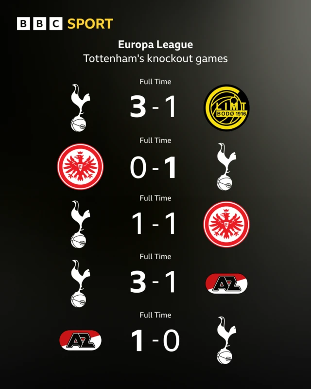 Graphic showing Tottenham's Europa League knockout games results
