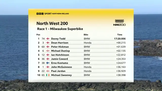 NW200 Superbike result - Thursday