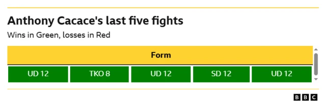 Cacace's last five fights