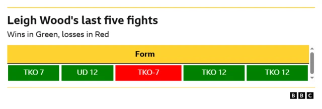 Leigh Wood's last five fights