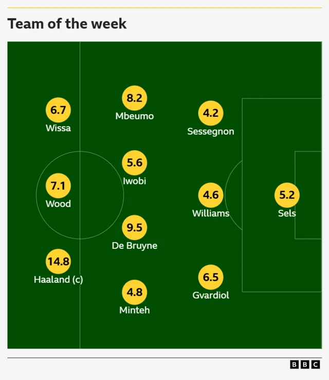BBC Sport FPL team of the week