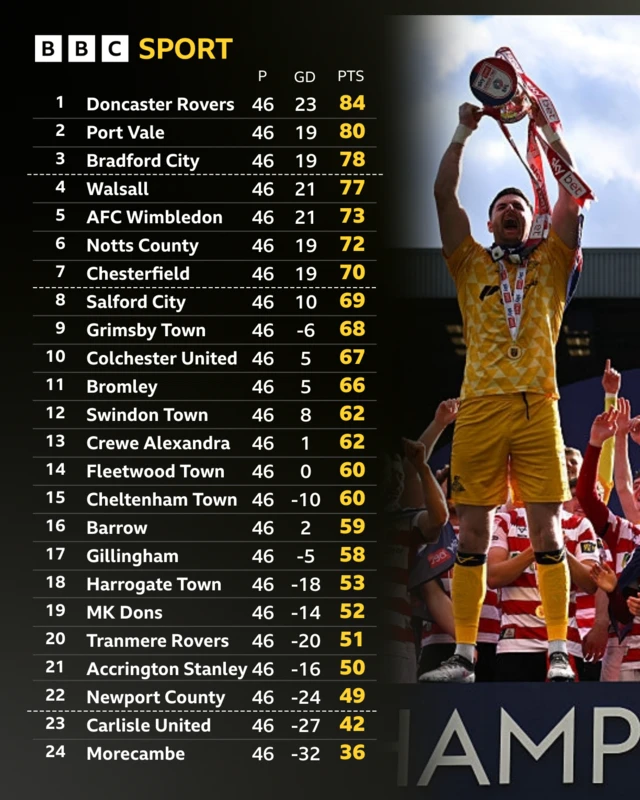 The League Two table