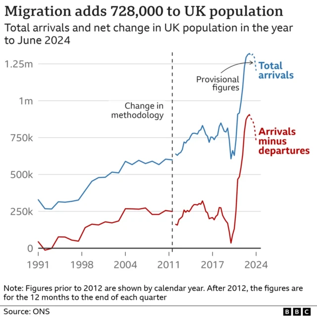 Map showing net migration figures from 1991 to 2024. Continual steady rise then sharp rise between 2017 and 2024.