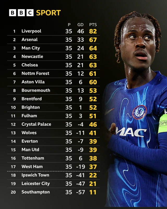 Premier League table