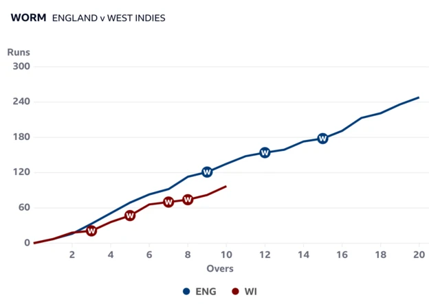 West Indies are behind England after 10 overs