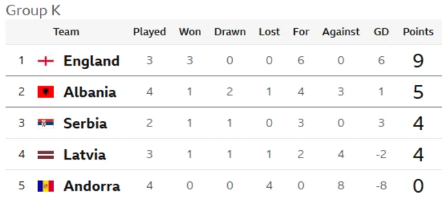 Uefa World Cup Qualifying Group K