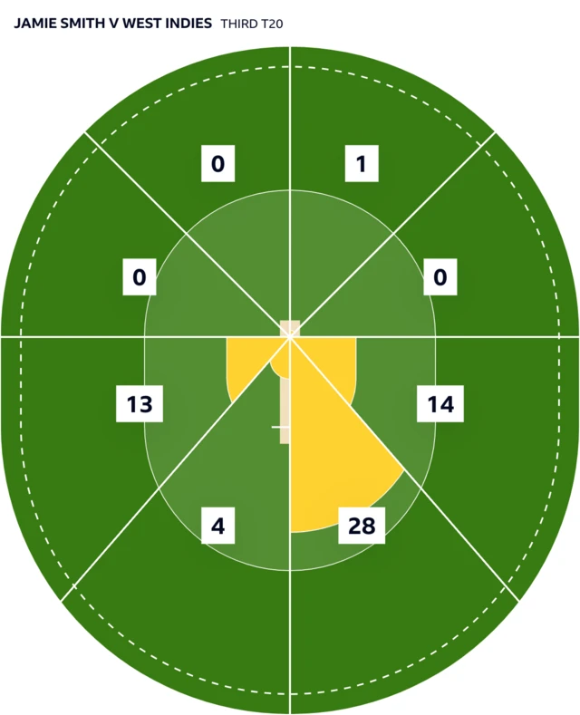 Jamie Smith's wagonwheel against West Indies in the third T20