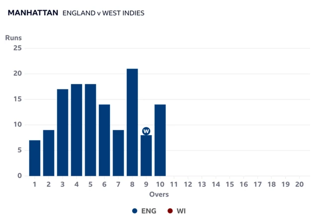England's manhattan against West Indies in the Third T20
