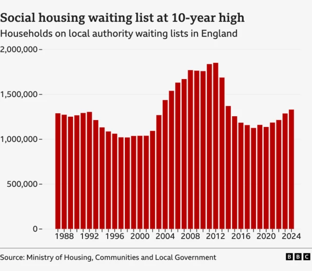 Chart showing social housing waiting lists from 1988-2024