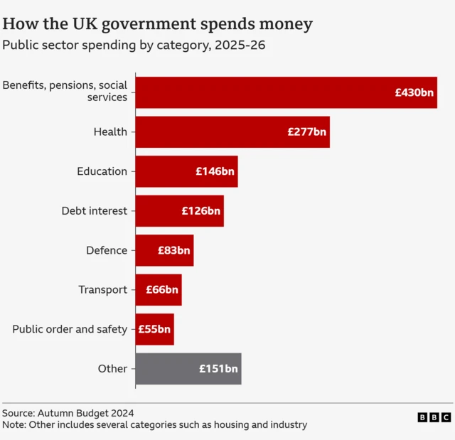 Chart showing the expected spending on various areas expected in 2025-26. The biggest category is benefits and social services £430bn, followed by health £277bn, education £146bn and debt interest £126bn.