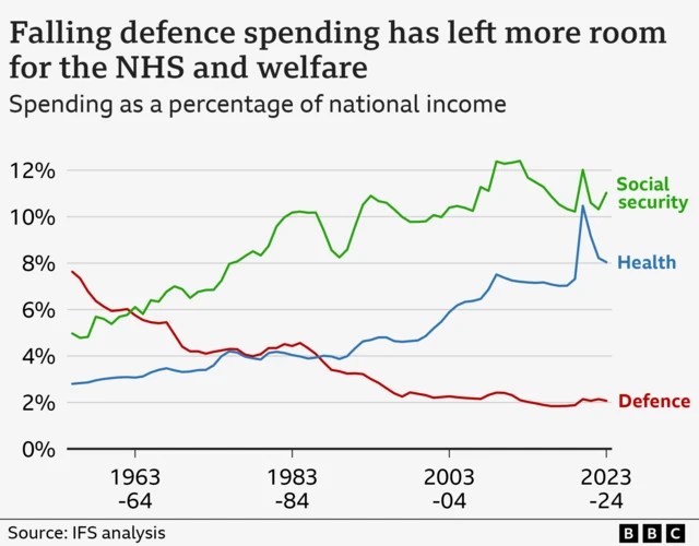 A line chart showing spending as a percentage of national income on social security, health and defence, from 1955-56 to 2023-24. Over the period, social security defending rose from 5% to 11%, health spending rose from 3% to 8%, while defence spending fell from 8% to 2%.