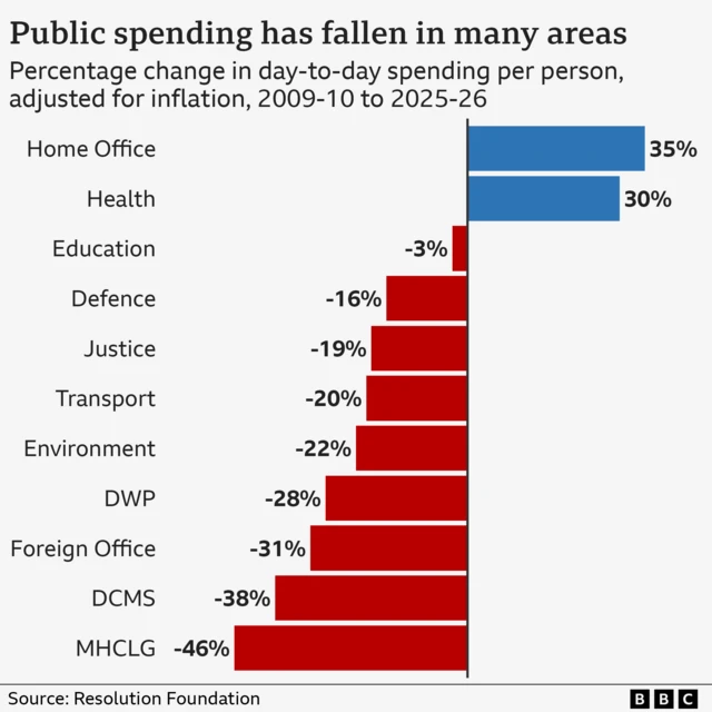 A graphic showing how public spending has fallen per person in certain areas