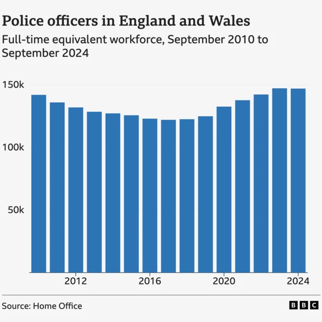 A bar chart showing frontline police officer numbers from the year to September between 2010 and 2024. The trend has remained broadly unchanged since last year, with the latest figures of 146,867 down slightly from 147,098 in the year to September 2023. However, the latest figures are now above the previous high of 141,850 back in 2010