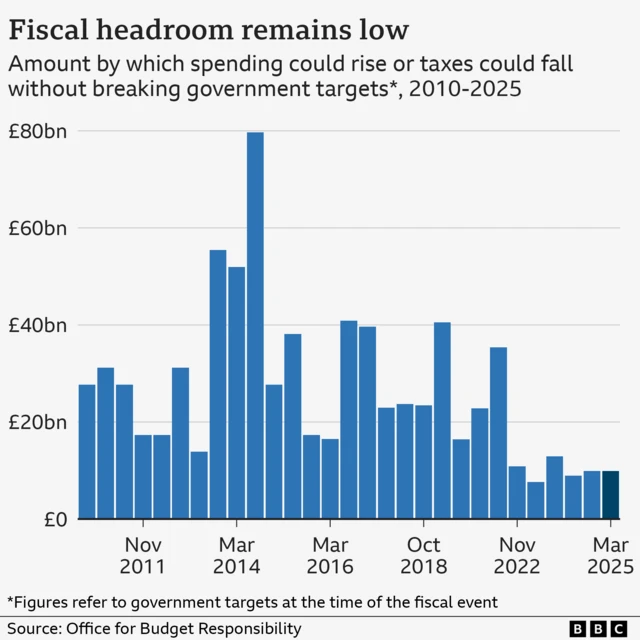 A bar chart showing fiscal headroom at each budget or fiscal event since 2010. Headroom was £9.9 billion in March 2025, unchanged from Rachel Reeves' Autumn budget and still low by previous standards. Fiscal headroom is the amount by which spending could rise or taxes could fall without breaking the government's fiscal rules.