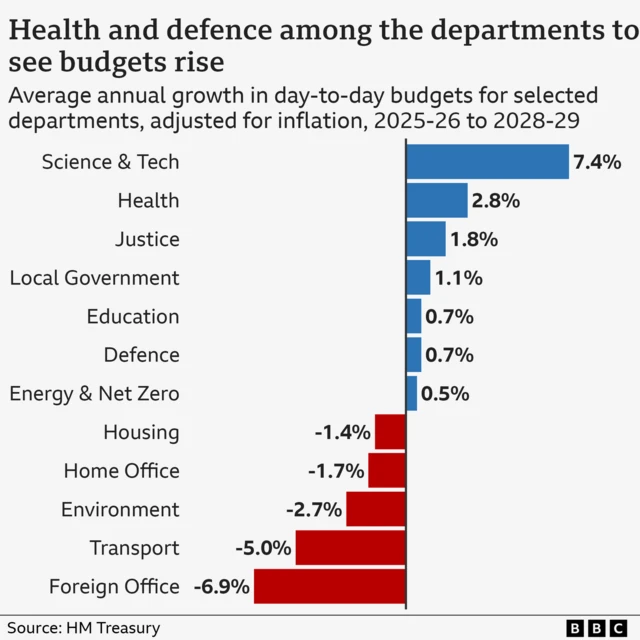 A bar chart showing average annual change in inflation-adjusted day-to-day budgets for selected government departments between 2025-26 and 2028-29, the period covered by the Spending Review. The Science and Technology budget is set to rise by 7.4% per year on average, Health by 2.8%, Justice by 1.8%, Local Government by 1.1%, Education by 0.7%, Defence by 0.7%, and Energy and Net Zero by 0.5%. The Housing budget is set to fall by 1.4% per year on average, the Home Office by 1.7%, Environment by 2.7%, Transport by 5%, and the Foreign Office by 6.9%.