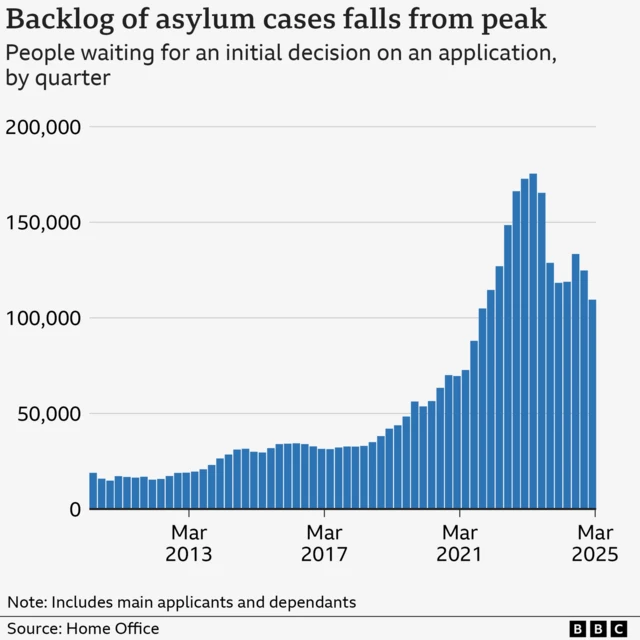 Chart showing the backlog of asylum cases falling from its peak but still remaining high as of March 2025.
