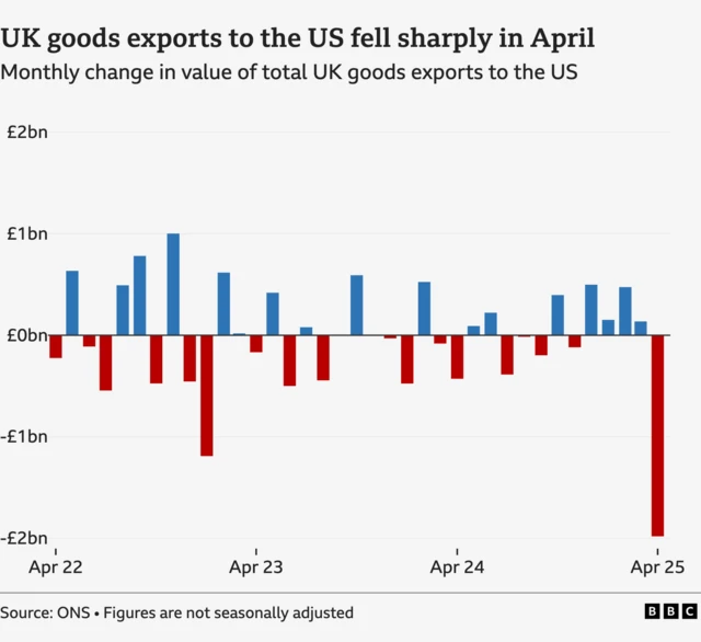a bar chart shows red negative bars dropping rfom £0bn in April 2022 to £2bn in April 2025. A blue positive line shows a trade peak with the US of £1bn in roughly February 2023.