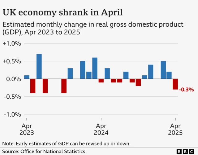 Bar chart showing the estimated monthly GDP growth of the UK economy, from April 2023 to 2025. The figures are as follows: Apr 2023 (0.1%), May 2023 (-0.4%), Jun 2023 (0.7%), Jul 2023 (-0.4%), Aug 2023 (0.0%), Sep 2023 (0.0%), Oct 2023 (-0.4%), Nov 2023 (0.3%), Dec 2023 (0.0%), Jan 2024 (0.5%), Feb 2024 (0.2%), Mar 2024 (0.6%), Apr 2024 (-0.1%), May 2024 (0.3%), Jun 2024 (-0.1%), Jul 2024 (-0.1%), Aug 2024 (0.2%), Sep 2024 (-0.1%), Oct 2024 (-0.2%), Nov 2024 (0.1%), Dec 2024 (0.4%), Jan 2025 (0.0%), Feb 2025 (0.5%), Mar 2025 (0.2%), Apr 2025 (-0.3%).