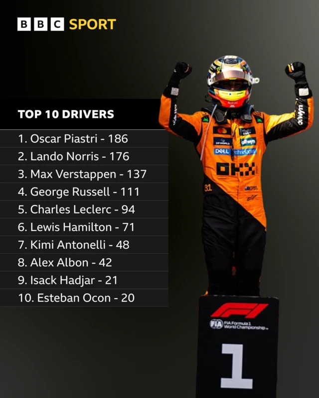 Top 10 drivers