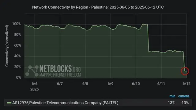 Netblocks graphic showing fall in internet connectivity in Gaza