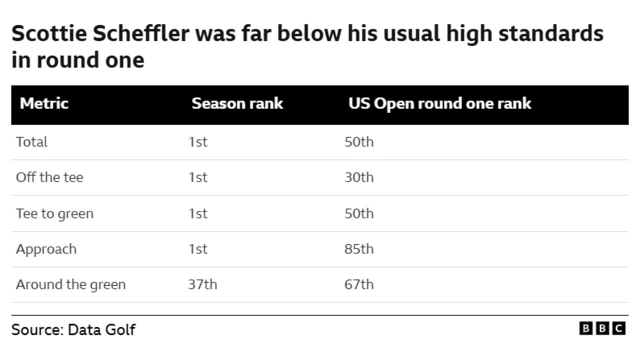 Table showing Scottie Scheffler's rankings for his first round