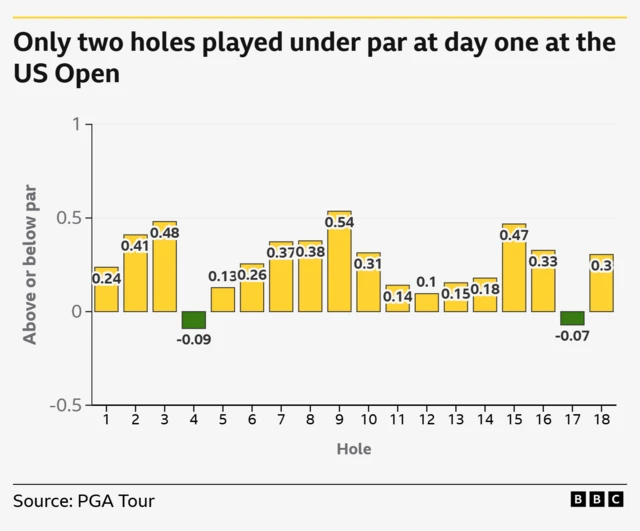Bar graph showing only two holes have played under par so far