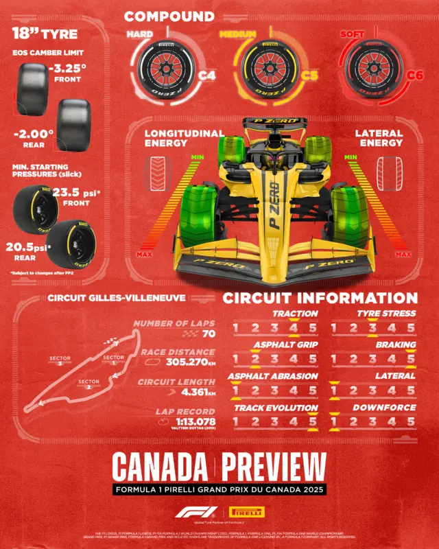 Canadian Grand Prix tyre preview