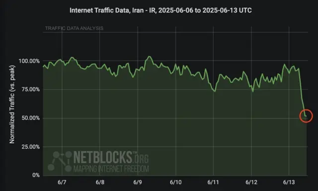 A graphic showing internet traffic in Iran over the past week