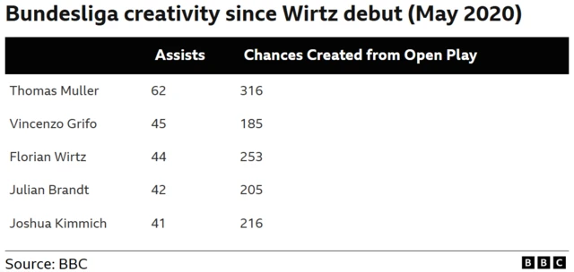 Bundesliga creativity table