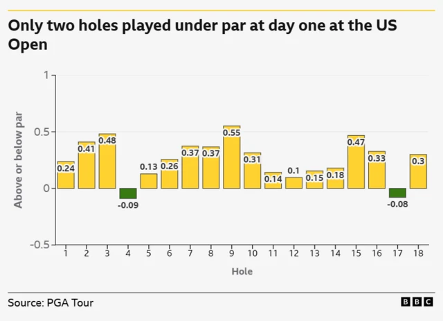 A bar graph showing how all but two holes have played under par on day one