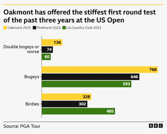 Bar graph showing the numbers of bogeys and double bogeys made on day one were significantly more than in the past two years