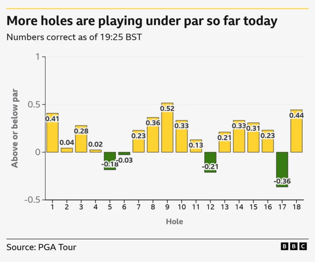 More holes playing under par so far today
