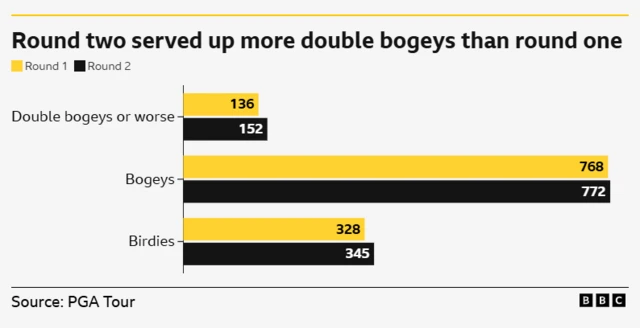 More bogeys, birdies and double bogeys were shot on day two