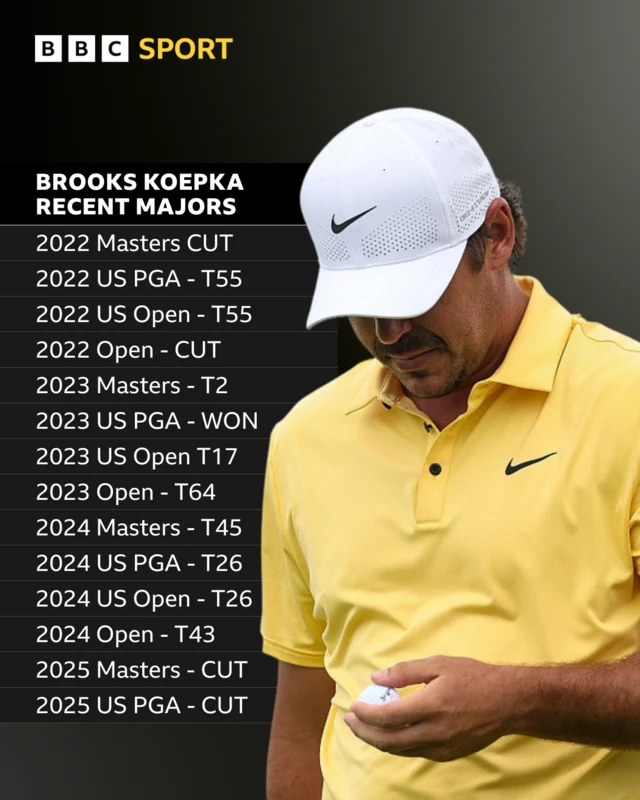 Brooks Koepka graphic showing patchy major record