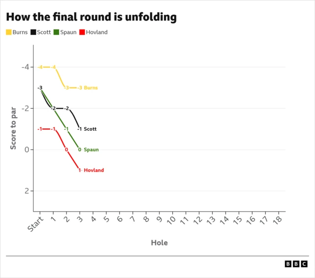 A line graph showing how the top four players have all slipped back