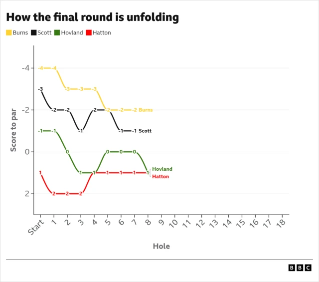 Line graph showing the way the round has gone