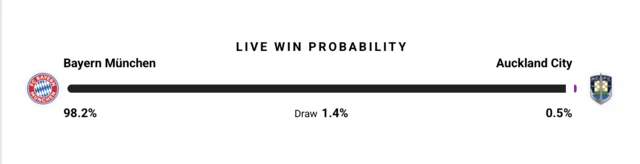 Bayern Munich v Auckland City win predictor