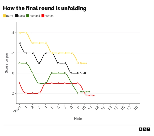 Line graph showing how the round is unfolding