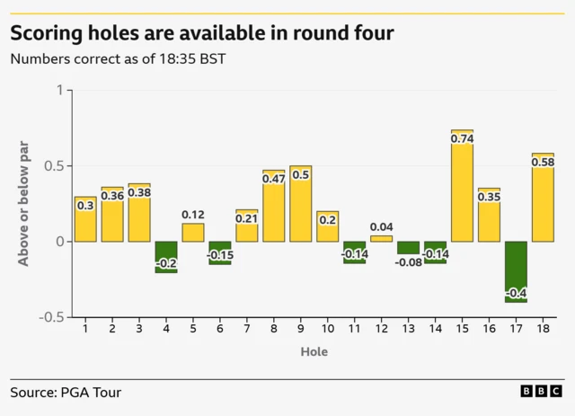 How holes are playing above and below par in round