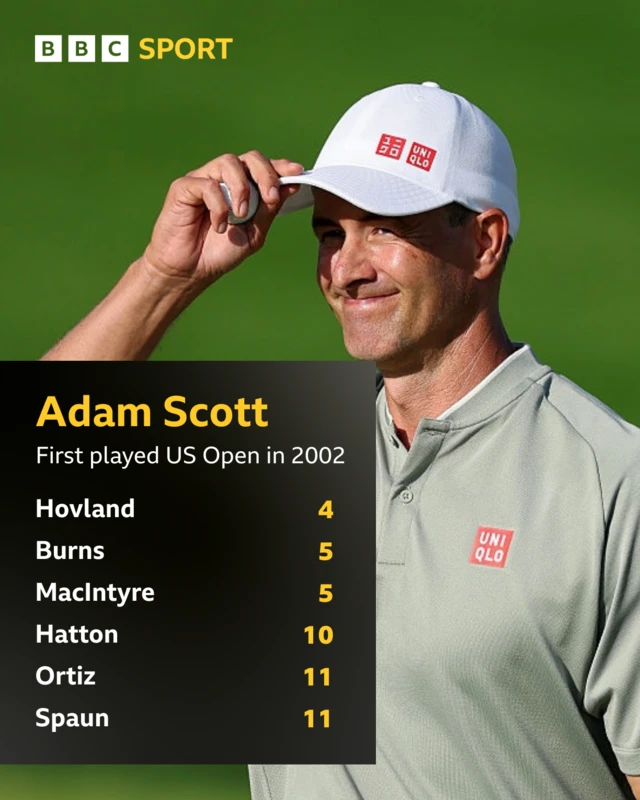 List of ages for Adam Scott's competitors when he first played in the US Open