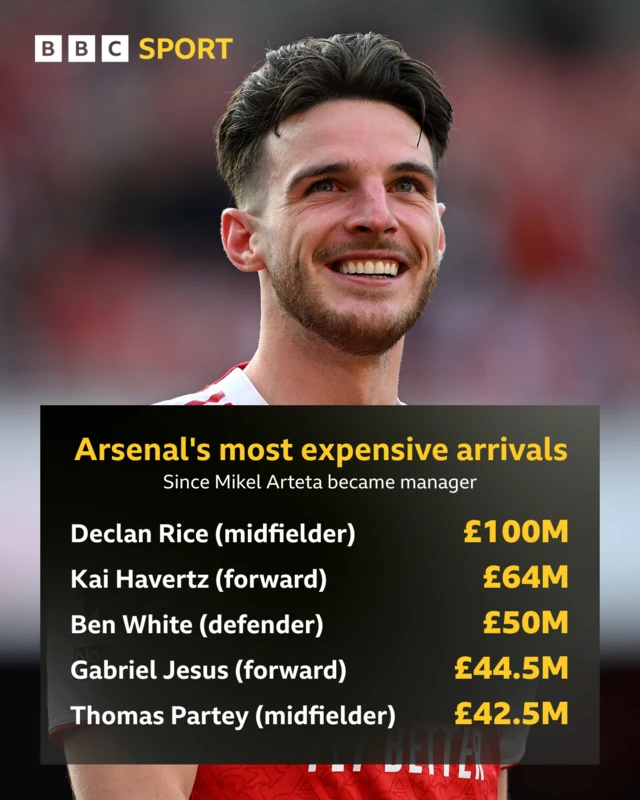 Arsenal's top five biggest purchases under Arteta
