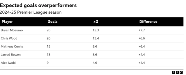 Bryan Mbeumo goal stats