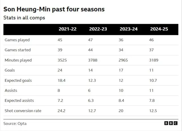 A stat graphic detailing Son Heung-mins attacking stats over the past four seasons