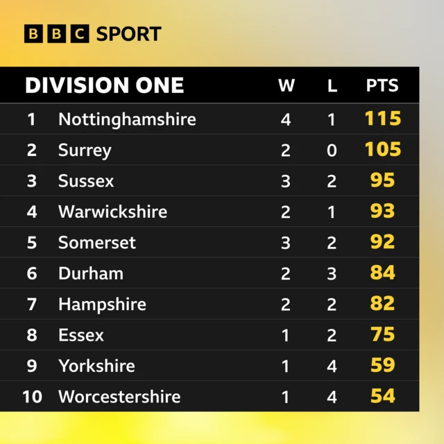 County Championship Division One table