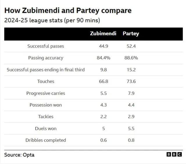 A stat graphic comparing Martin Zubimendi and Thomas Party