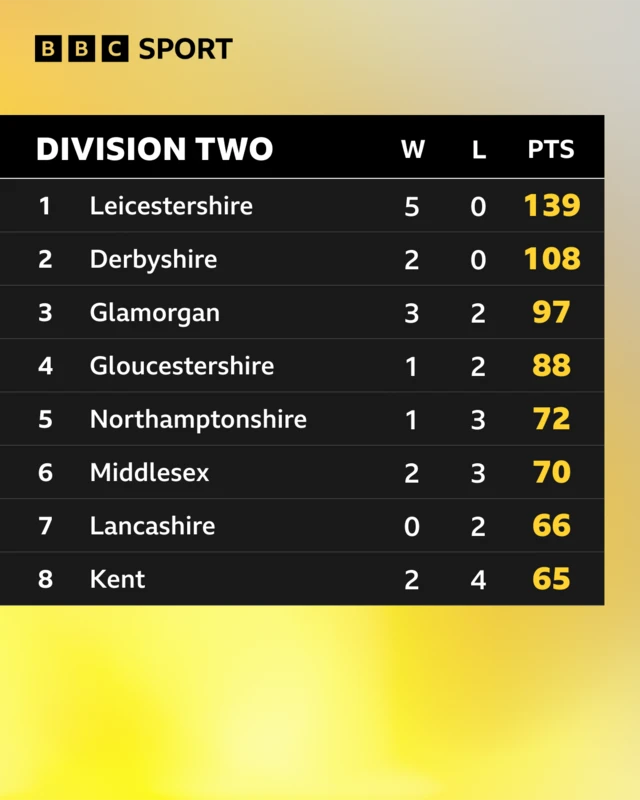 The County Championship Division Two Table
