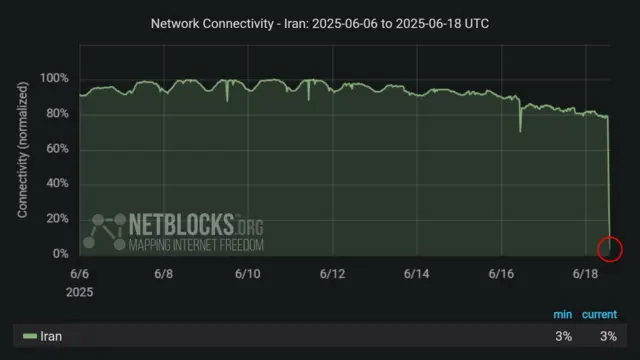 An image showing Iranian internet connectivity, with a steep fall in recent hours