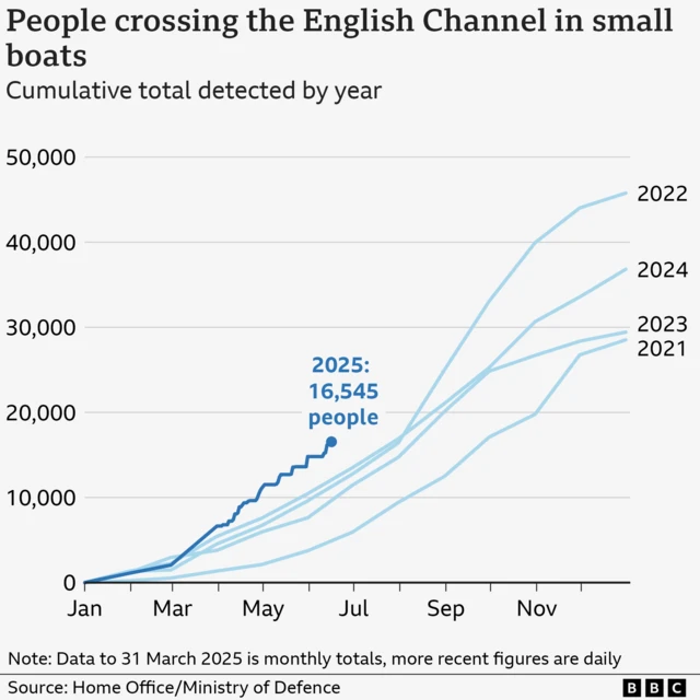 A line chart showing the number of people crossing the English Channel in small boats by year between 2021 and 2025. All years tend to start with lower numbers, under 10,000 until at least June, then increase significantly between August and November. 2021 is the lowest total at about 28,000, while 2022 is the highest with more than 40,000 crossings. Figures to 16 June 2025 show 16,545 crossings, which is the highest so far for that point in the year of any previous years.