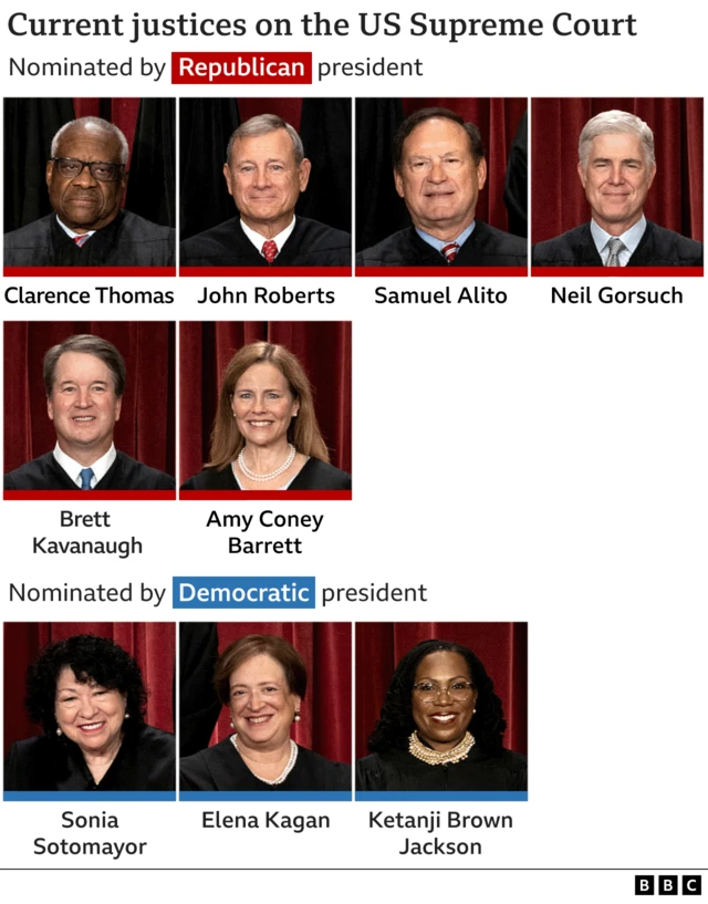 The current justices on the US Supreme Court, showing three names nominated by a Democratic president and six names nominated by a Republican president