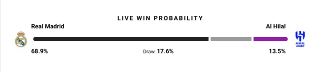 Live win probability between Real Madrid and Al-Hilal